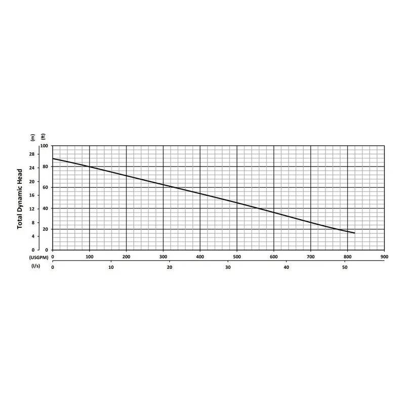 BJM 201322 KZN Series Heavy Duty, Abrasion-Resistant Solids Handling Pumps Total Dynamic Head Performance Curve - view 4