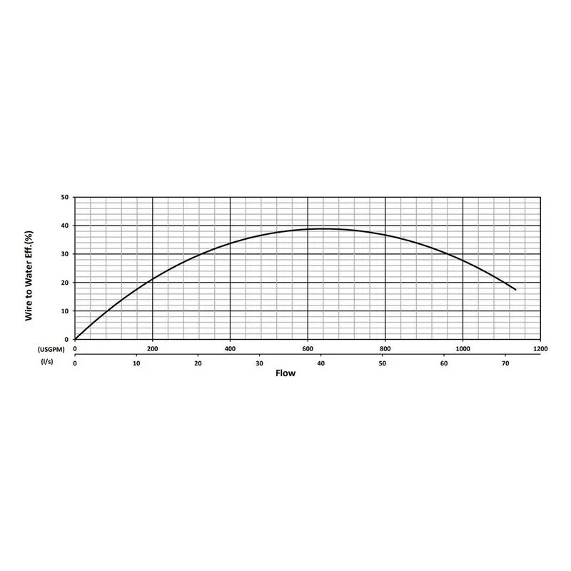 BJM 201328 KZN Series Heavy Duty, Abrasion-Resistant Solids Handling Pumps Water Flow Performance Curve - view 2