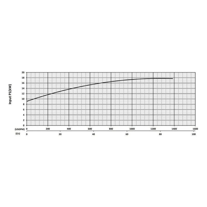 BJM 201332 KZN Series Heavy Duty, Abrasion-Resistant Solids Handling Pumps Input Power Performance Curve - view 3