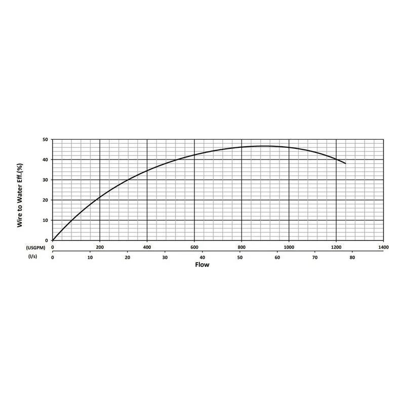 BJM 201335 KZN Series Heavy Duty, Abrasion-Resistant Solids Handling Pumps Water Flow Performance Curve - view 2