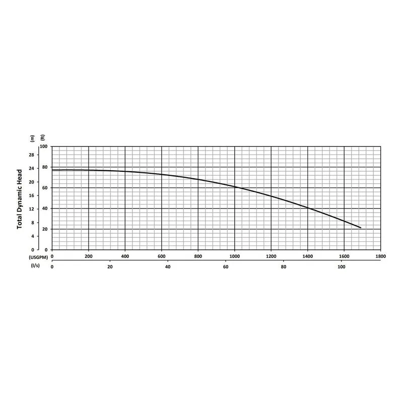 BJM 201340 KZN Series Heavy Duty, Abrasion-Resistant Solids Handling Pumps Total Dynamic Head Performance Curve - view 4