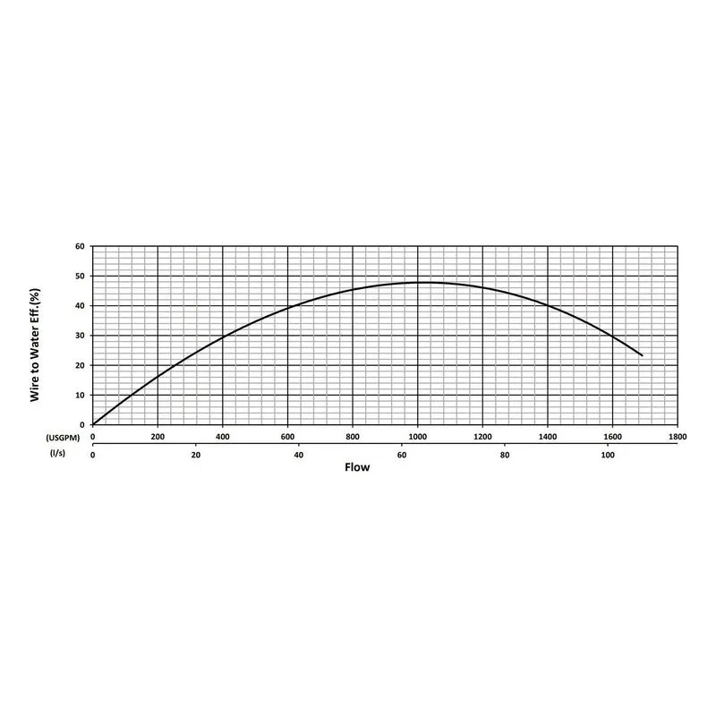 BJM 201340 KZN Series Heavy Duty, Abrasion-Resistant Solids Handling Pumps Water Flow Performance Curve - view 2
