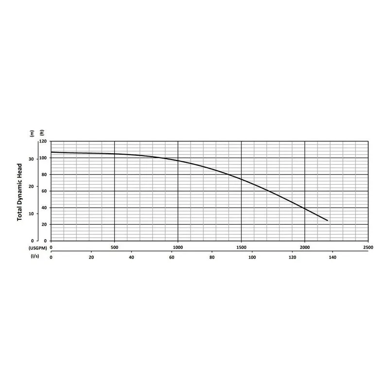 BJM 205690 KZN Series Heavy Duty, Abrasion-Resistant Solids Handling Pumps Total Dynamic Head Performance Curve - view 4