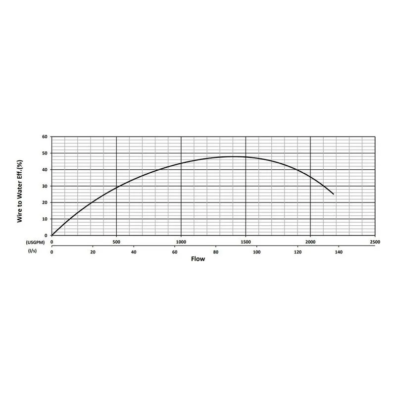 BJM 205690 KZN Series Heavy Duty, Abrasion-Resistant Solids Handling Pumps Water Flow Performance Curve - view 2