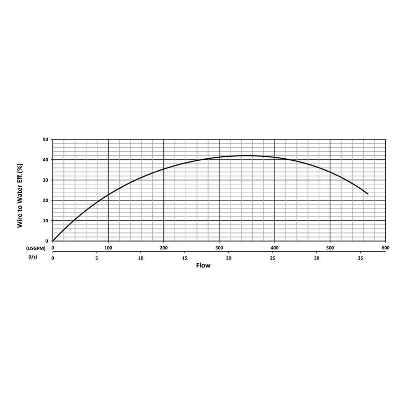 BJM 200719 KZNF Series High Temperature, Heavy Duty Abrasion-Resistant Solids Handling Pumps Water Flow Performance Curve - view 2