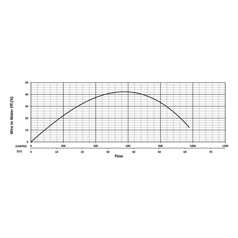 BJM 200728 KZNF Series High Temperature, Heavy Duty Abrasion-Resistant Solids Handling Pumps Water Flow Performance Curve - view 2