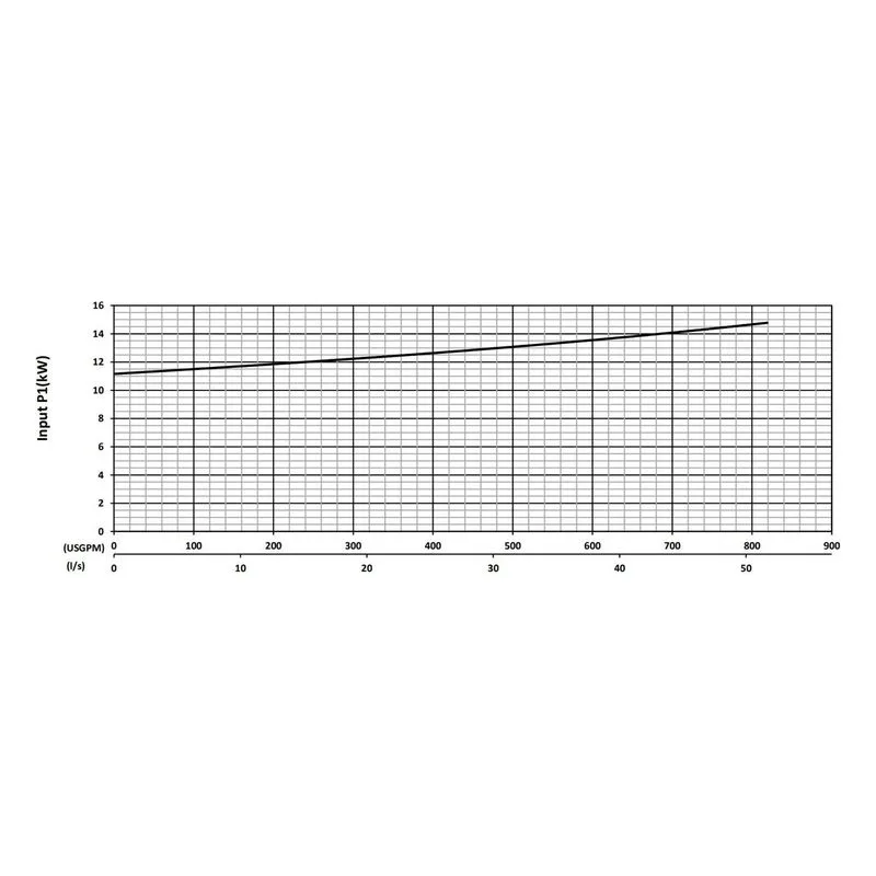 BJM 200732 KZNF Series High Temperature, Heavy Duty Abrasion-Resistant Solids Handling Pumps Input Power Performance Curve - view 3