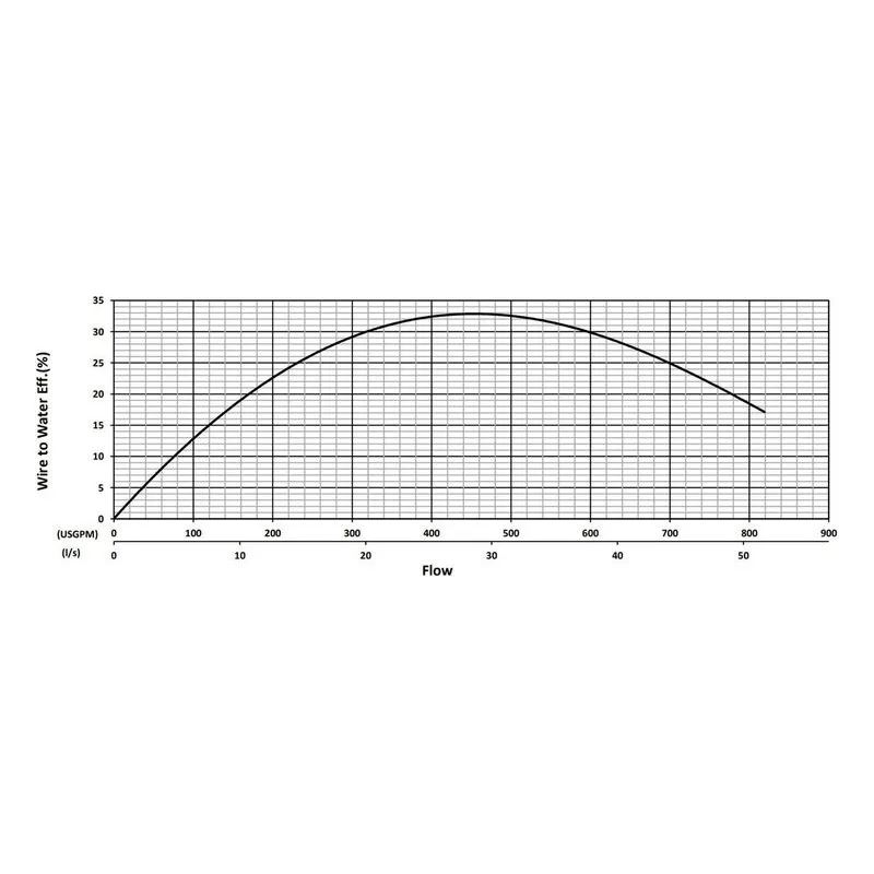 BJM 200732 KZNF Series High Temperature, Heavy Duty Abrasion-Resistant Solids Handling Pumps Water Flow Performance Curve - view 2
