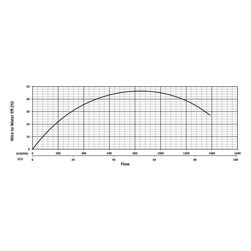 BJM 200733 KZNF Series High Temperature, Heavy Duty Abrasion-Resistant Solids Handling Pumps Water Flow Performance Curve - view 2