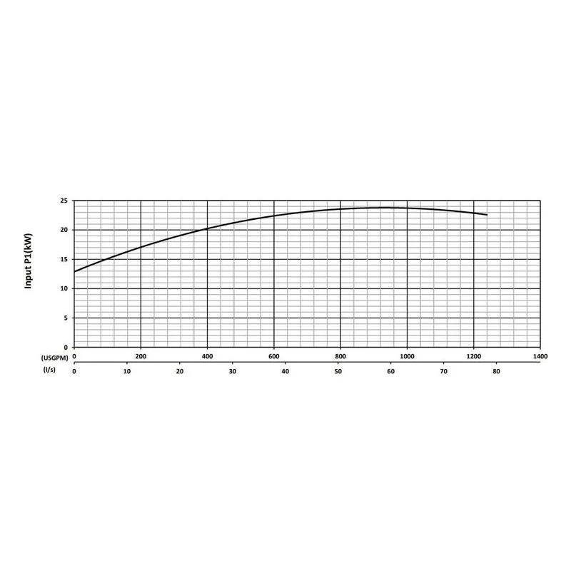 BJM 200738 KZNF Series High Temperature, Heavy Duty Abrasion-Resistant Solids Handling Pumps Input Power Performance Curve - view 3
