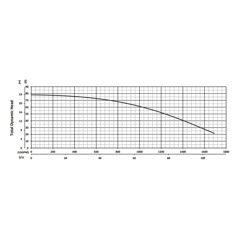 BJM 200739 KZNF Series High Temperature, Heavy Duty Abrasion-Resistant Solids Handling Pumps Total Dynamic Head Curves - view 4