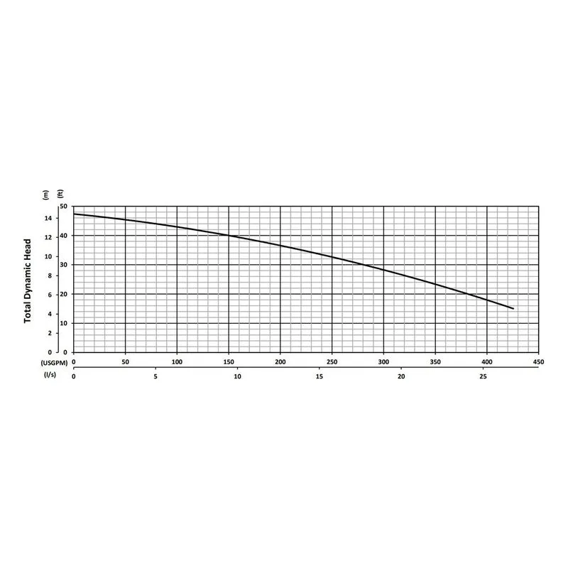 BJM 201294 KZNR Series Heavy Duty, Abrasion-Resistant Solids Handling Pumps Total Dynamic Head Performance Curve - view 4