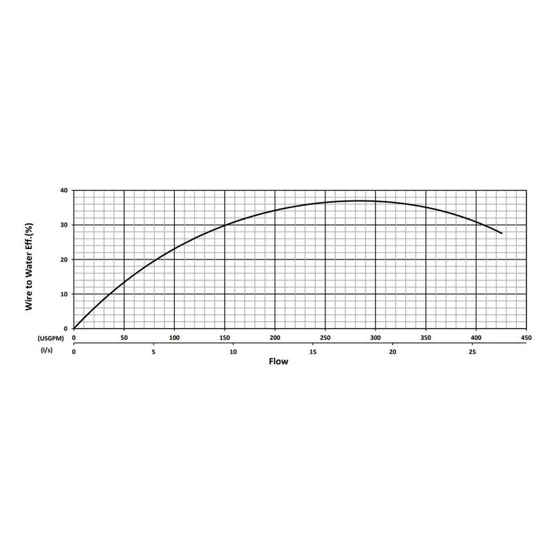BJM 201294 KZNR Series Heavy Duty, Abrasion-Resistant Solids Handling Pumps Water Flow Performance Curve - view 2