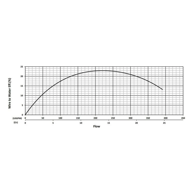 BJM 201309 KZNR Series Heavy Duty, Abrasion-Resistant Solids Handling Pumps Water Flow Performance Curve - view 2
