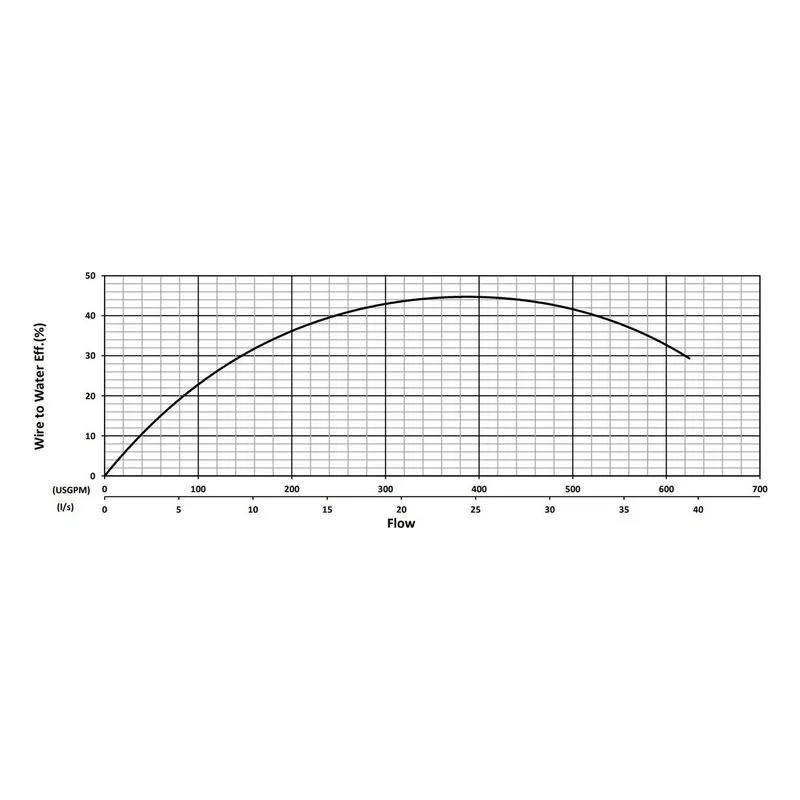 BJM 201313 KZNR Series Heavy Duty, Abrasion-Resistant Solids Handling Pumps Water Flow Performance Curve - view 2