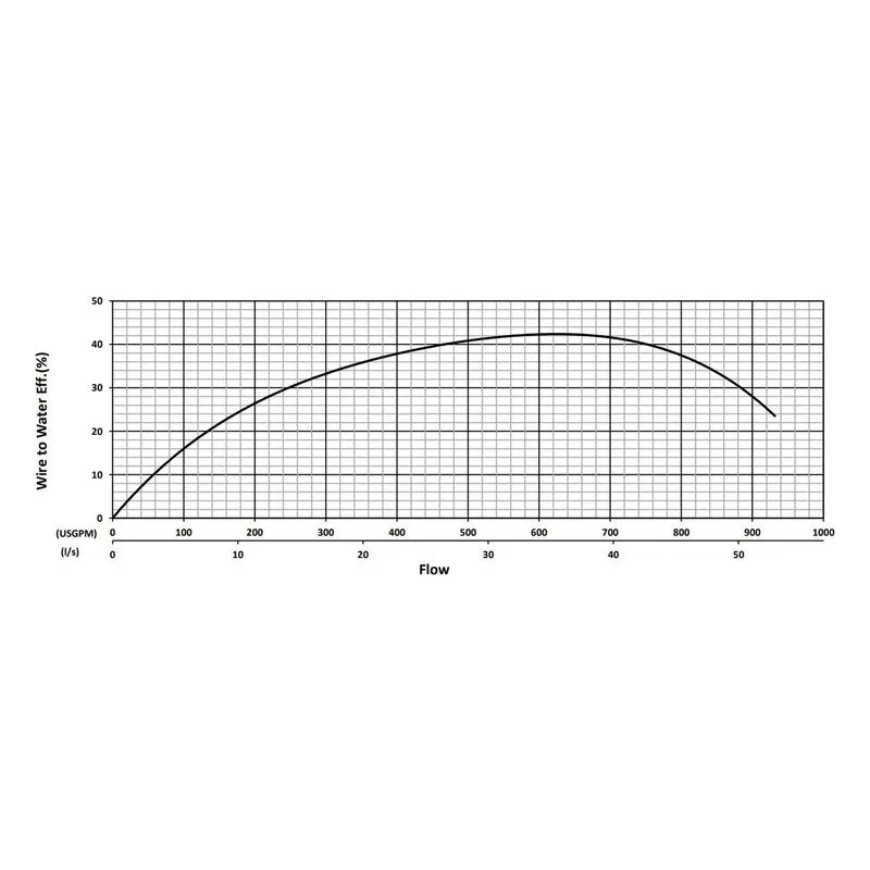 BJM 201319 KZNR Series Heavy Duty, Abrasion-Resistant Solids Handling Pumps Water Flow Performance Curve - view 2