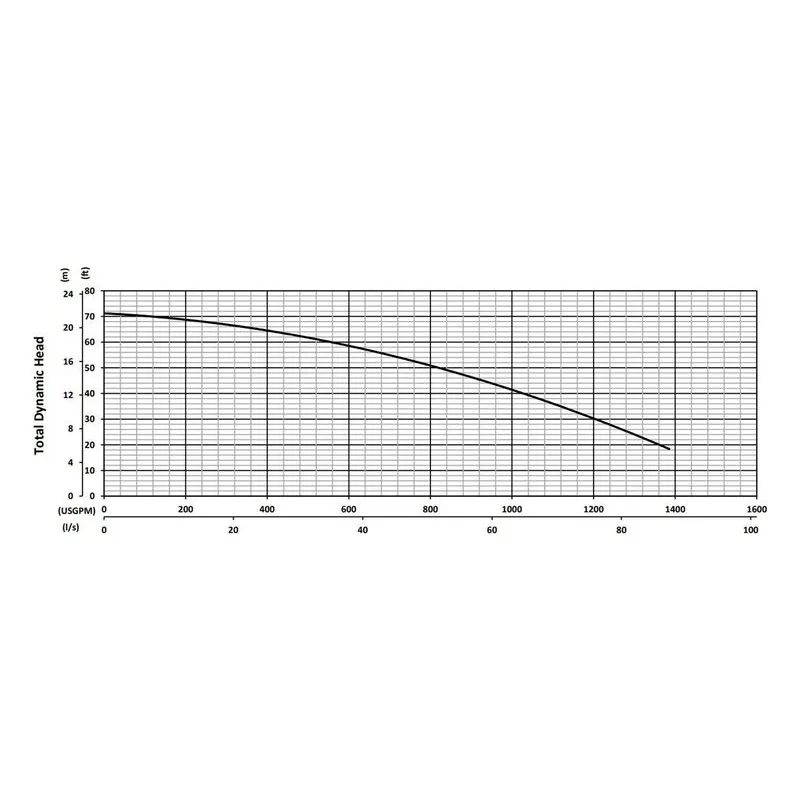 BJM 201334 KZNR Series Heavy Duty, Abrasion-Resistant Solids Handling Pumps Total Dynamic Head Performance Curve - view 4