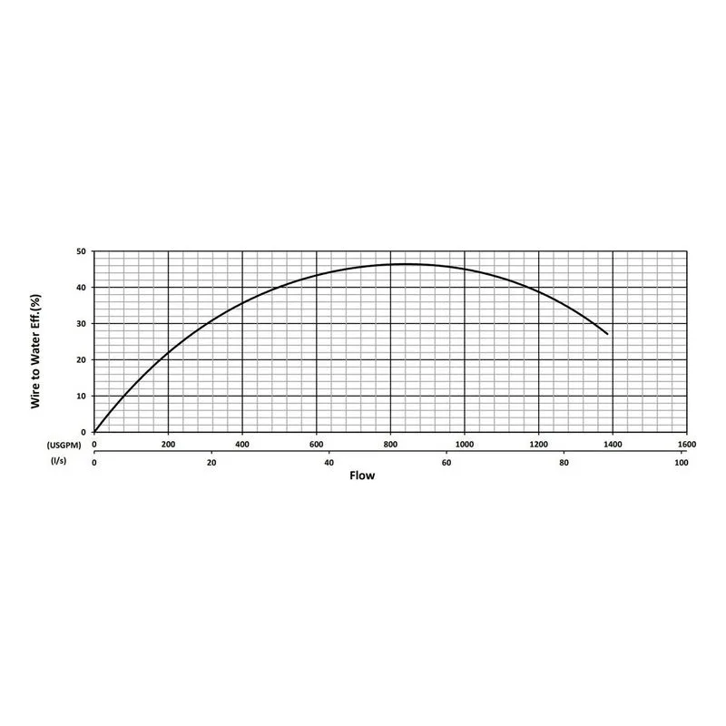 BJM 201334 KZNR Series Heavy Duty, Abrasion-Resistant Solids Handling Pumps Water Flow Performance Curve - view 2