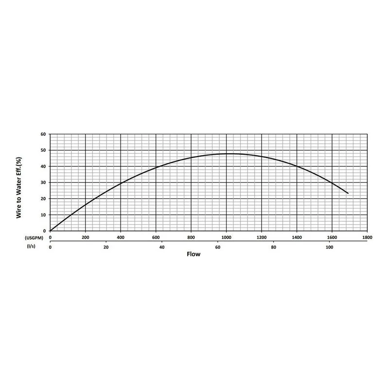 BJM 201342 KZNR Series Heavy Duty, Abrasion-Resistant Solids Handling Pumps Water Flow Performance Curve - view 2