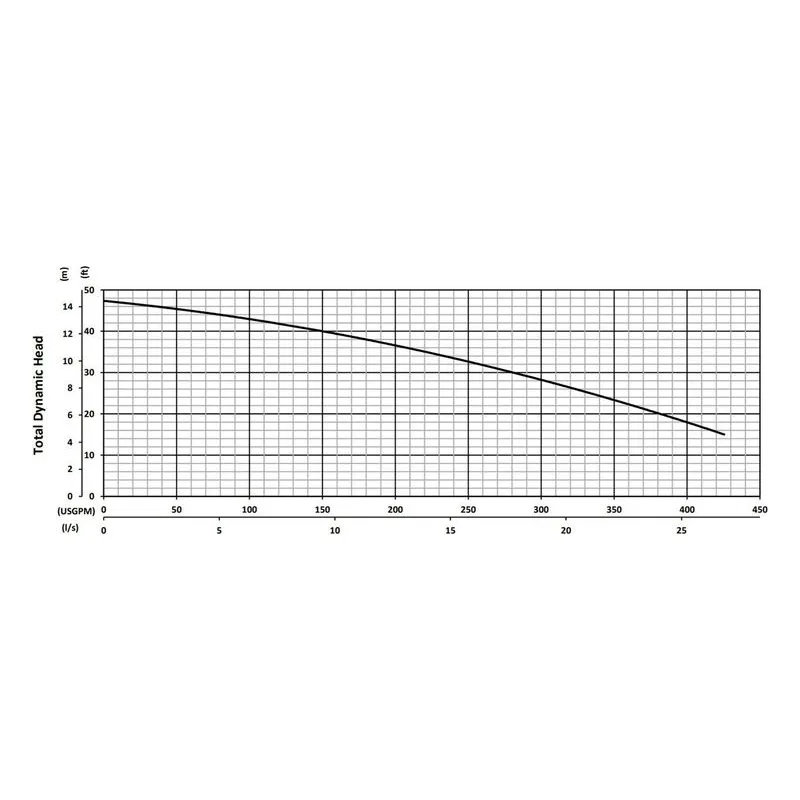 BJM 200744 KZNRF Series High Temperature, Heavy Duty Abrasion-Resistant Solids Handling Pumps Total Dynamic Head Curves - view 4