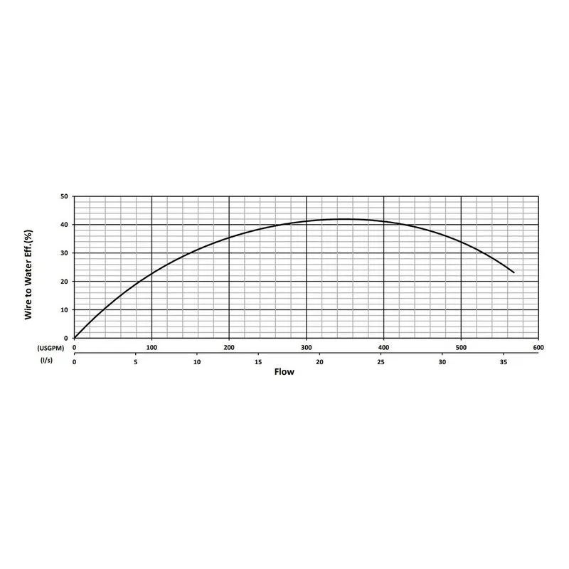 BJM 200748 KZNRF Series High Temperature, Heavy Duty Abrasion-Resistant Solids Handling Pumps Water Flow Performance Curve - view 2