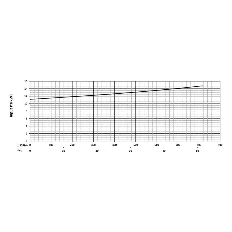BJM 200760 KZNRF Series High Temperature, Heavy Duty Abrasion-Resistant Solids Handling Pumps Input Power Performance Curve - view 3