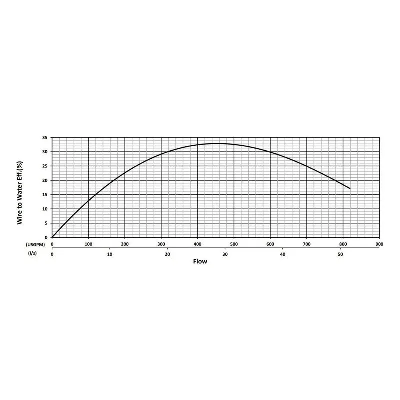 BJM 200760 KZNRF Series High Temperature, Heavy Duty Abrasion-Resistant Solids Handling Pumps Water Flow Performance Curve - view 2