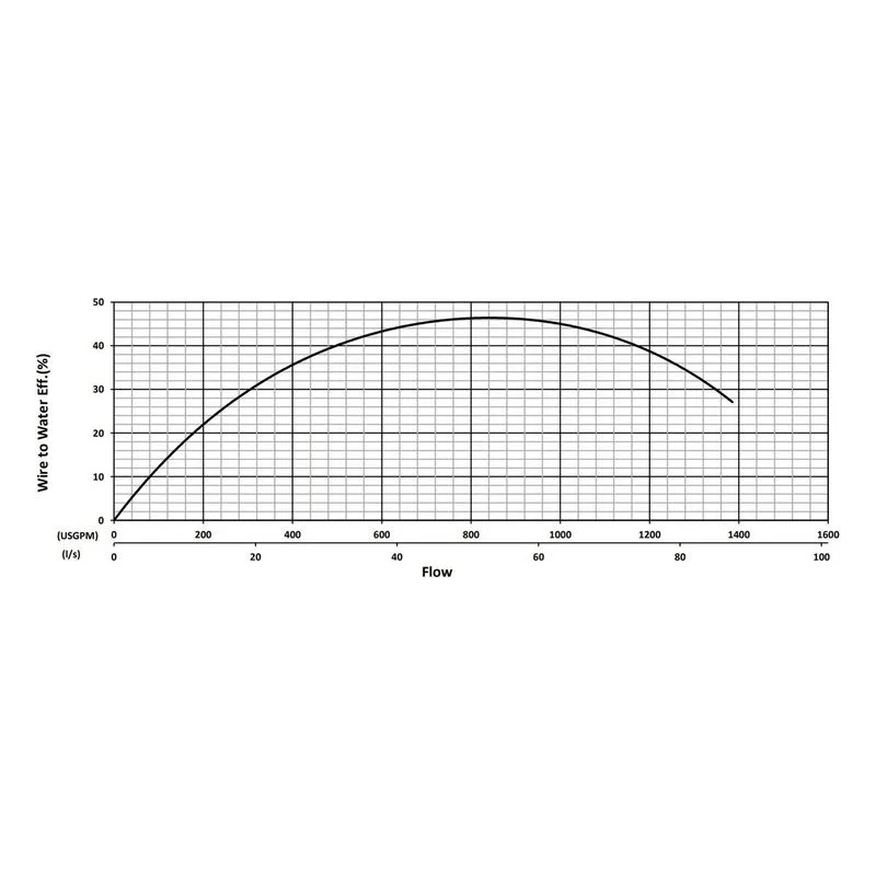 BJM 200765 KZNRF Series High Temperature, Heavy Duty Abrasion-Resistant Solids Handling Pumps Water Flow Performance Curve - view 2