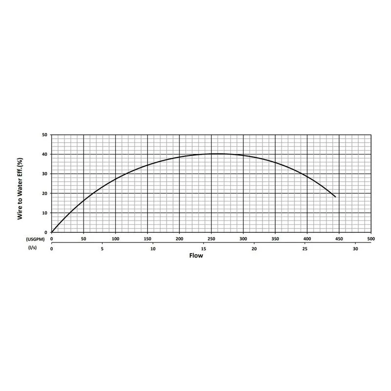 BJM 201274 KB Series Heavy Duty, Abrasion-Resistant Solids Handling Pumps Water Flow Performance Curve - view 2