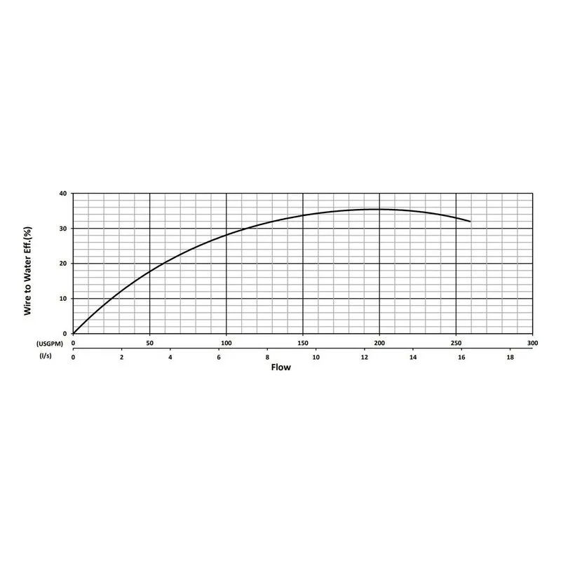 BJM 201278 KB Series Heavy Duty, Abrasion-Resistant Solids Handling Pumps Water Flow Performance Curve - view 2