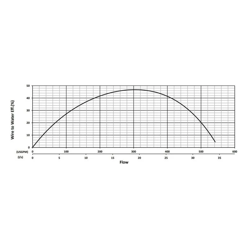 BJM 201280 KB Series Heavy Duty, Abrasion-Resistant Solids Handling Pumps Water Flow Performance Curve - view 2