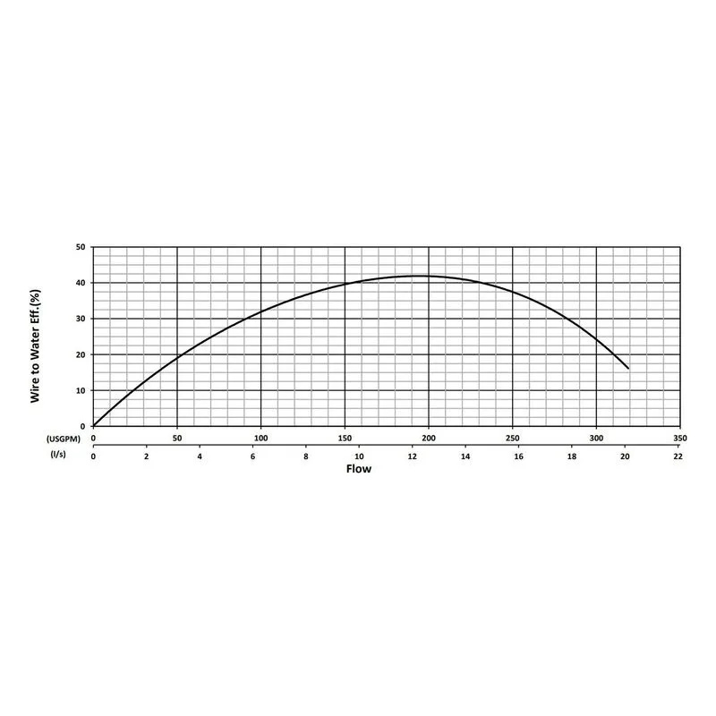 BJM 201282 KB Series Heavy Duty, Abrasion-Resistant Solids Handling Pumps Water Flow Performance Curve - view 2