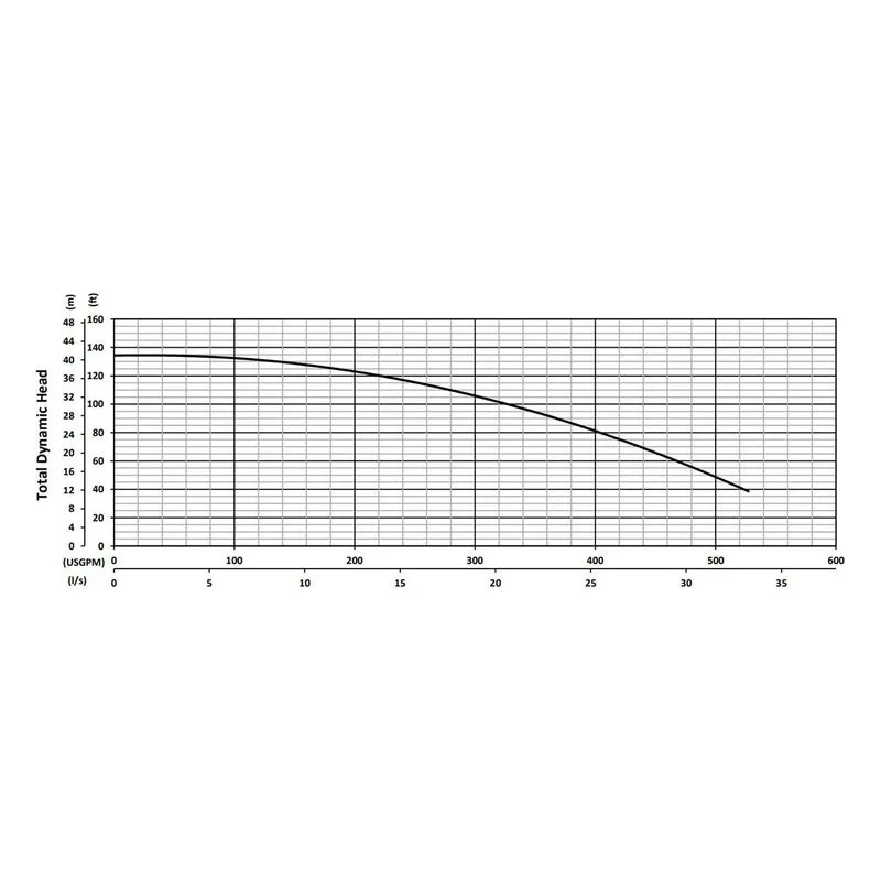 BJM 201284 KB Series Heavy Duty, Abrasion-Resistant Solids Handling Pumps Total Dynamic Head Performance Curve - view 4