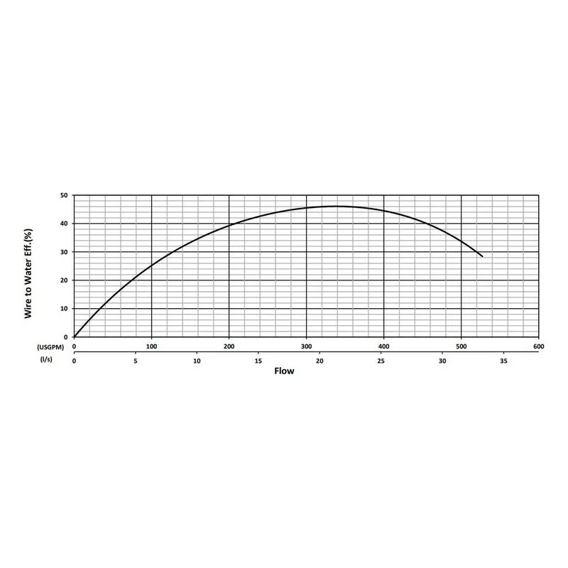 BJM 201284 KB Series Heavy Duty, Abrasion-Resistant Solids Handling Pumps Water Flow Performance Curve - view 2