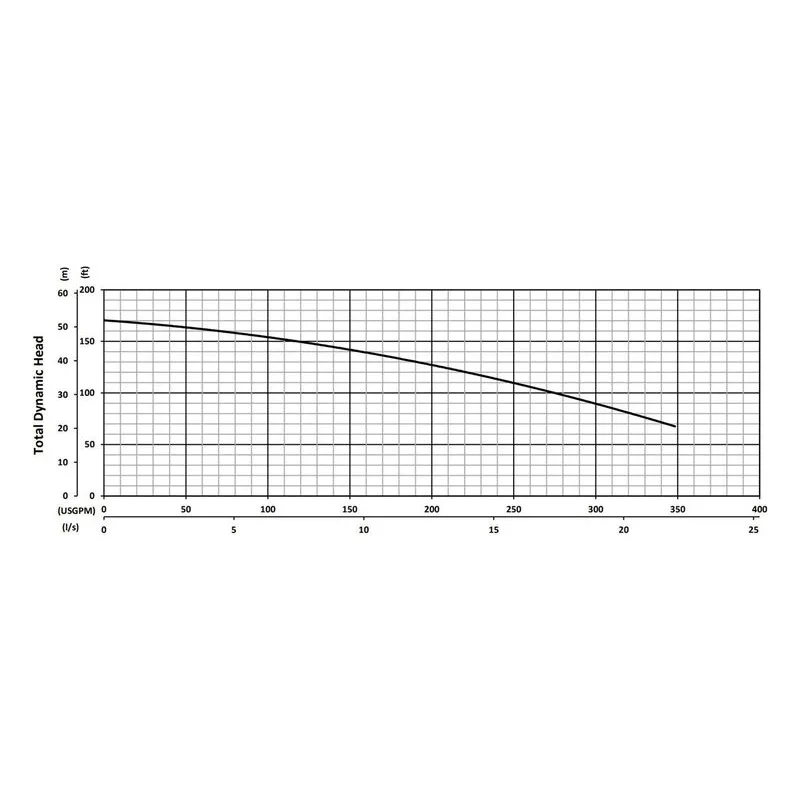 BJM 201286 KB Series Heavy Duty, Abrasion-Resistant Solids Handling Pumps Total Dynamic Head Performance Curve - view 4