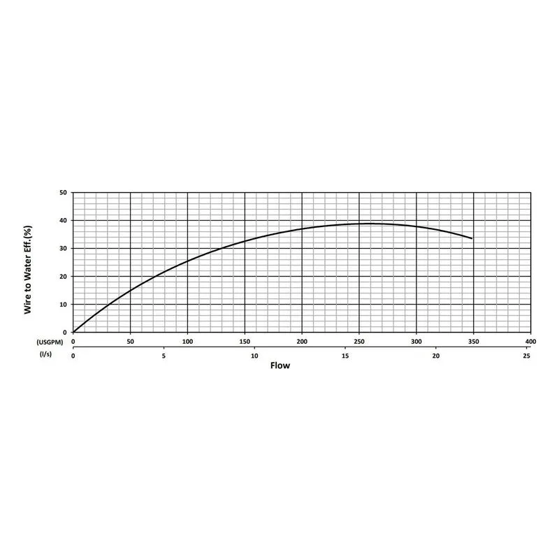 BJM 201286 KB Series Heavy Duty, Abrasion-Resistant Solids Handling Pumps Water Flow Performance Curve - view 2