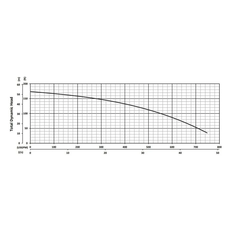 BJM 205132 KB Series Heavy Duty, Abrasion-Resistant Solids Handling Pumps Total Dynamic Head Performance Curve - view 4