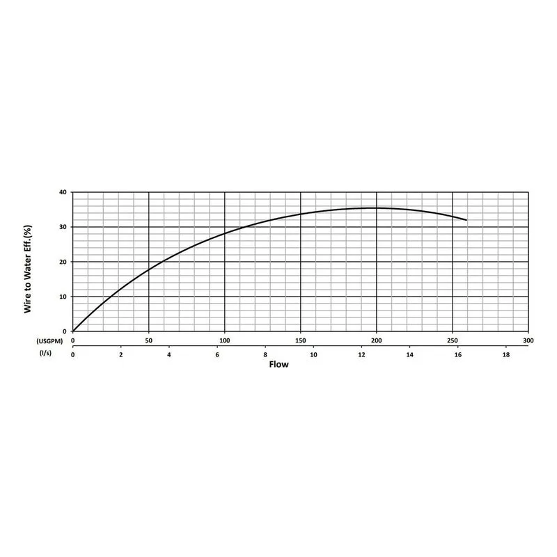 BJM 203868 KBF Series High Temperature Heavy Duty Abrasion-Resistant Solids Handling Pumps Water Flow Performance Curve - view 2