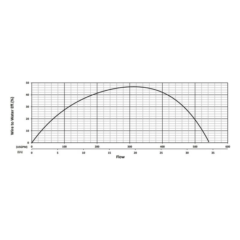 BJM 203872 KBF Series High Temperature Heavy Duty Abrasion-Resistant Solids Handling Pumps Water Flow Performance Curve - view 2