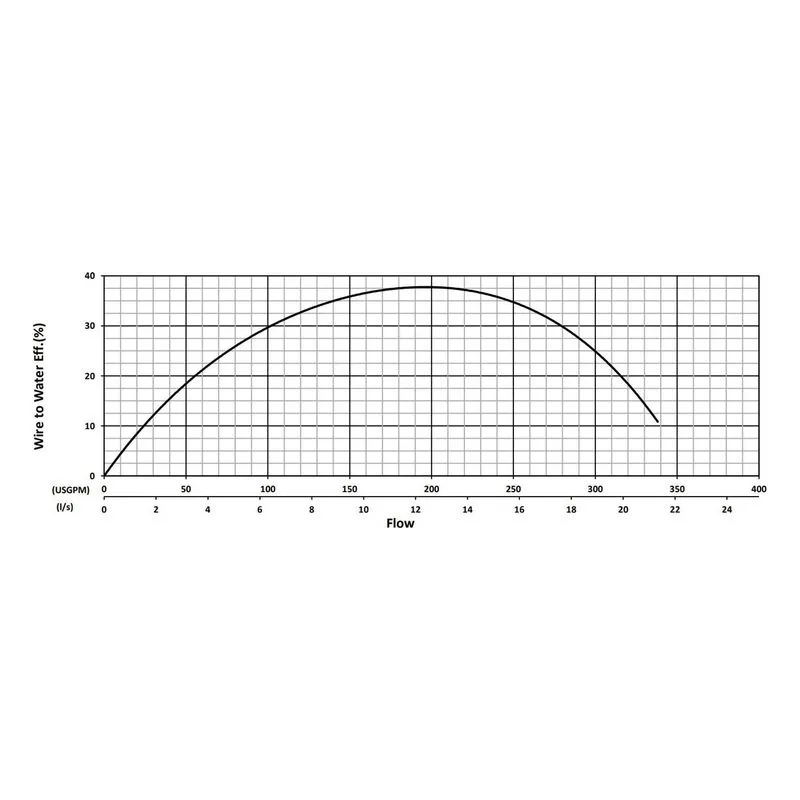 BJM 203874 KBF Series High Temperature Heavy Duty Abrasion-Resistant Solids Handling Pumps Water Flow Performance Curve - view 2