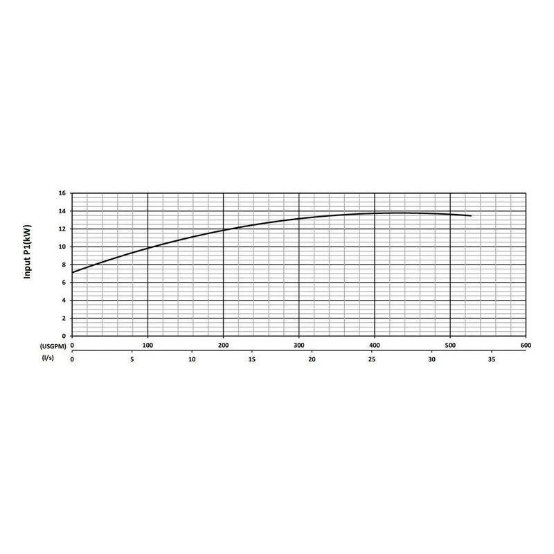 BJM 203875 KBF Series High Temperature Heavy Duty Abrasion-Resistant Solids Handling Pumps Input Power Performance Curve - view 3