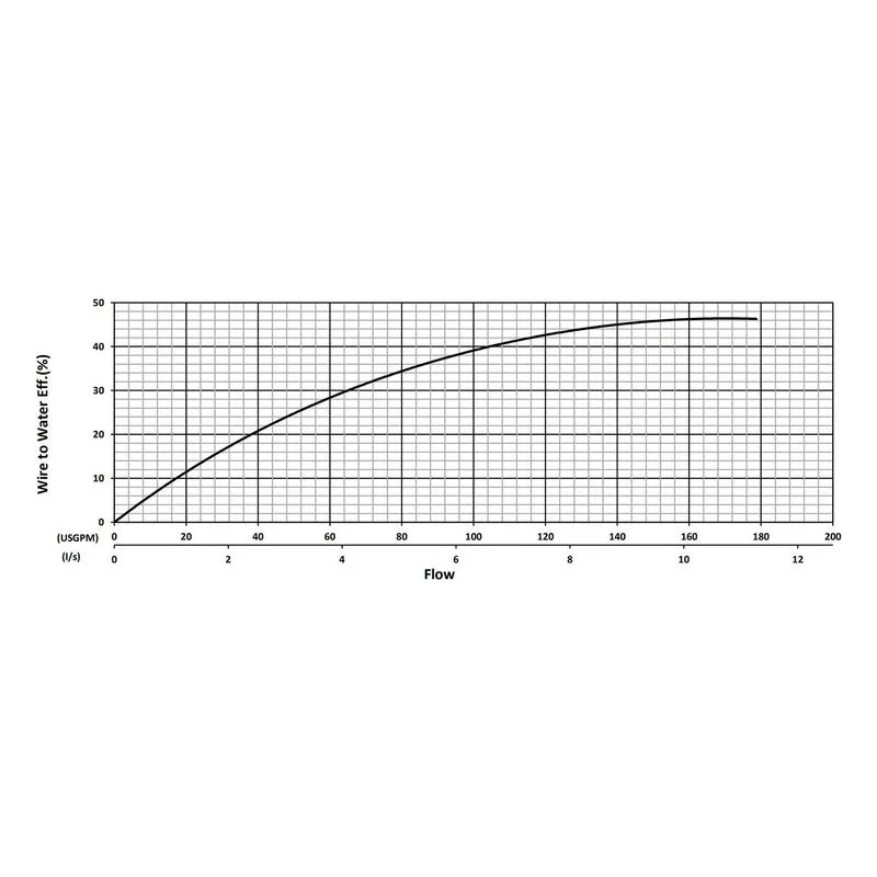 BJM 205143 KHD / KHH Series High Flow, High Head Abrasion-Resistant Dewatering Pumps Water Flow Performance Curve - view 2