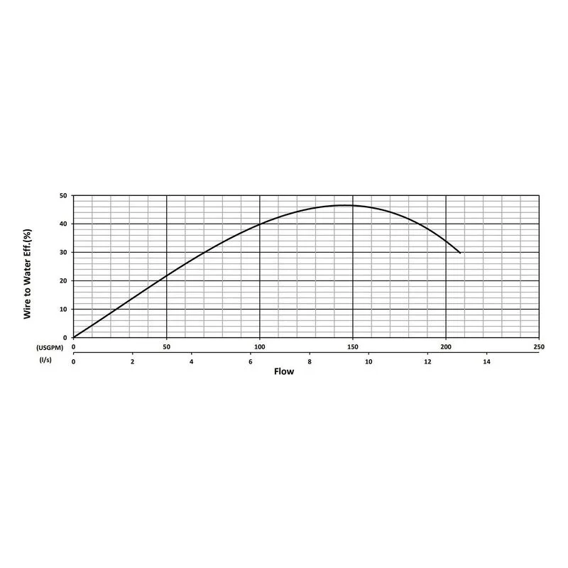 BJM 205147 KHD / KHH Series High Flow, High Head Abrasion-Resistant Dewatering Pumps Water Flow Performance Curve - view 2