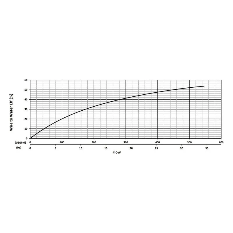 BJM 205800 KHD / KHH Series High Flow, High Head Abrasion-Resistant Dewatering Pumps Water Flow Performance Curve - view 2