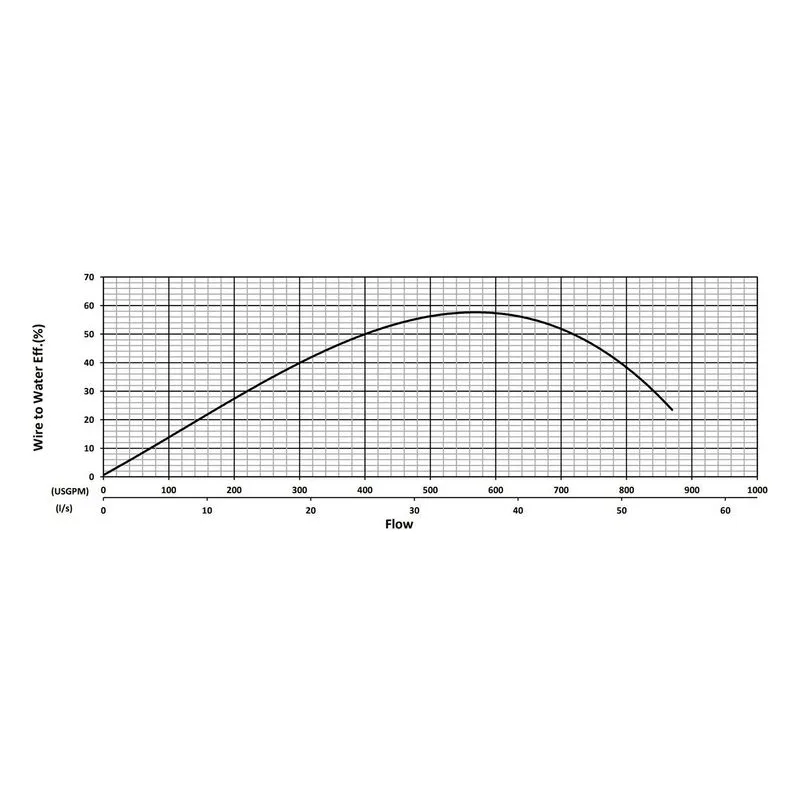 BJM 205159 KHD / KHH Series High Flow, High Head Abrasion-Resistant Dewatering Pumps Water Flow Performance Curve - view 2