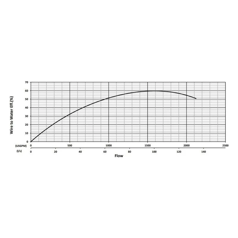 BJM 203822 KZE Series Heavy Duty, Hard Metal Abrasion-Resistant Pump Water Flow Performance Curve - view 2