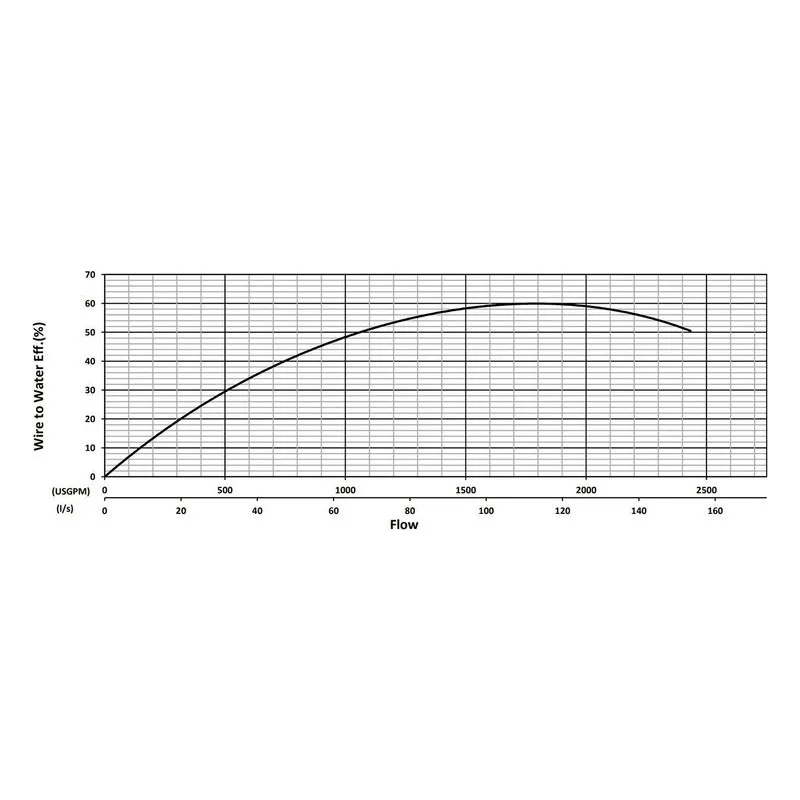 BJM 203824 KZE Series Heavy Duty, Hard Metal Abrasion-Resistant Pump Water Flow Performance Curve - view 2