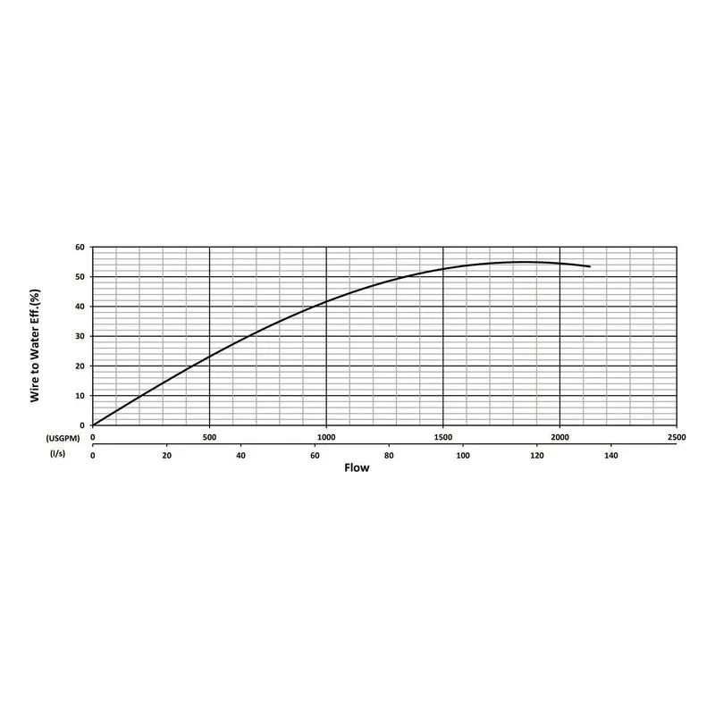BJM 204414 KZE Series Heavy Duty, Hard Metal Abrasion-Resistant Pump Water Flow Performance Curve - view 2