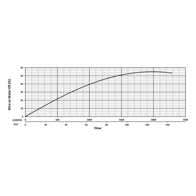 BJM 204416 KZE Series Heavy Duty, Hard Metal Abrasion-Resistant Pump Water Flow Performance Curve - view 2