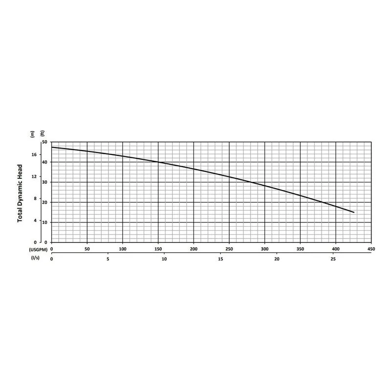 BJM 203965 XP-KZN Series Explosion Proof Abrasion-Resistant Solids Handling Pumps Total Dynamic Head Performance Curve - view 4